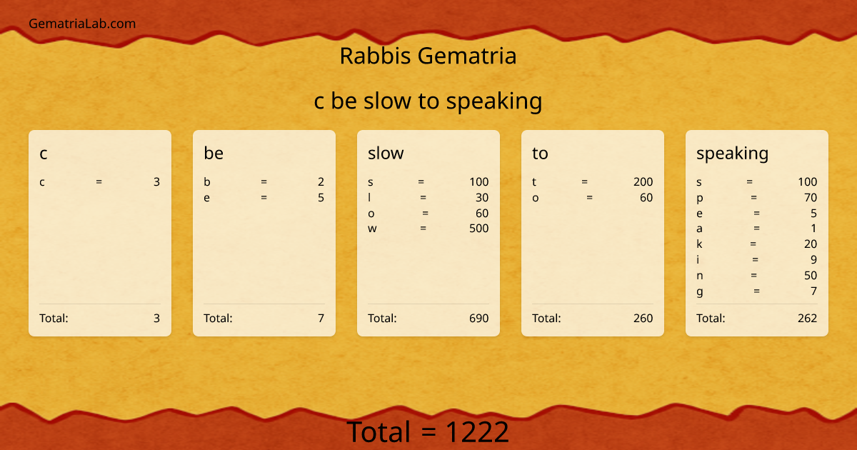 c be slow to speaking in rabbis Gematria